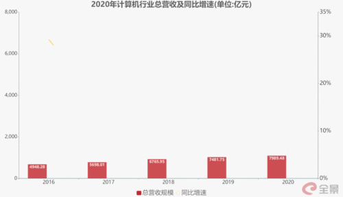 复盘2020年大数据与计算机行业 逆境中的强劲韧性，2021年Q1预示大趋势成型